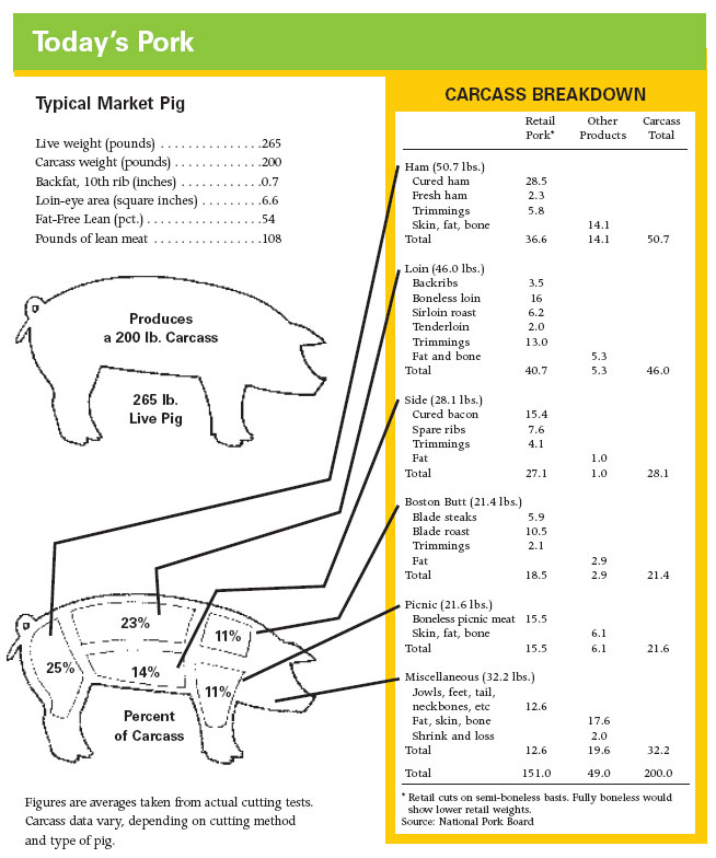 Pork Basics Chart of cuts and cooking, image used couresty of National Pork Board