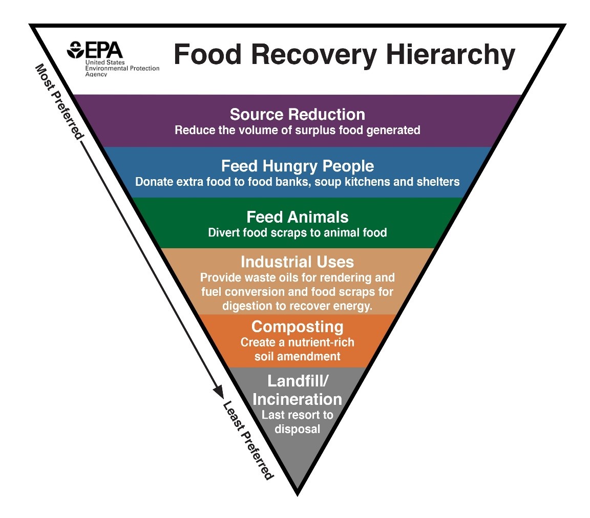 Food recovery hierarchy diagram