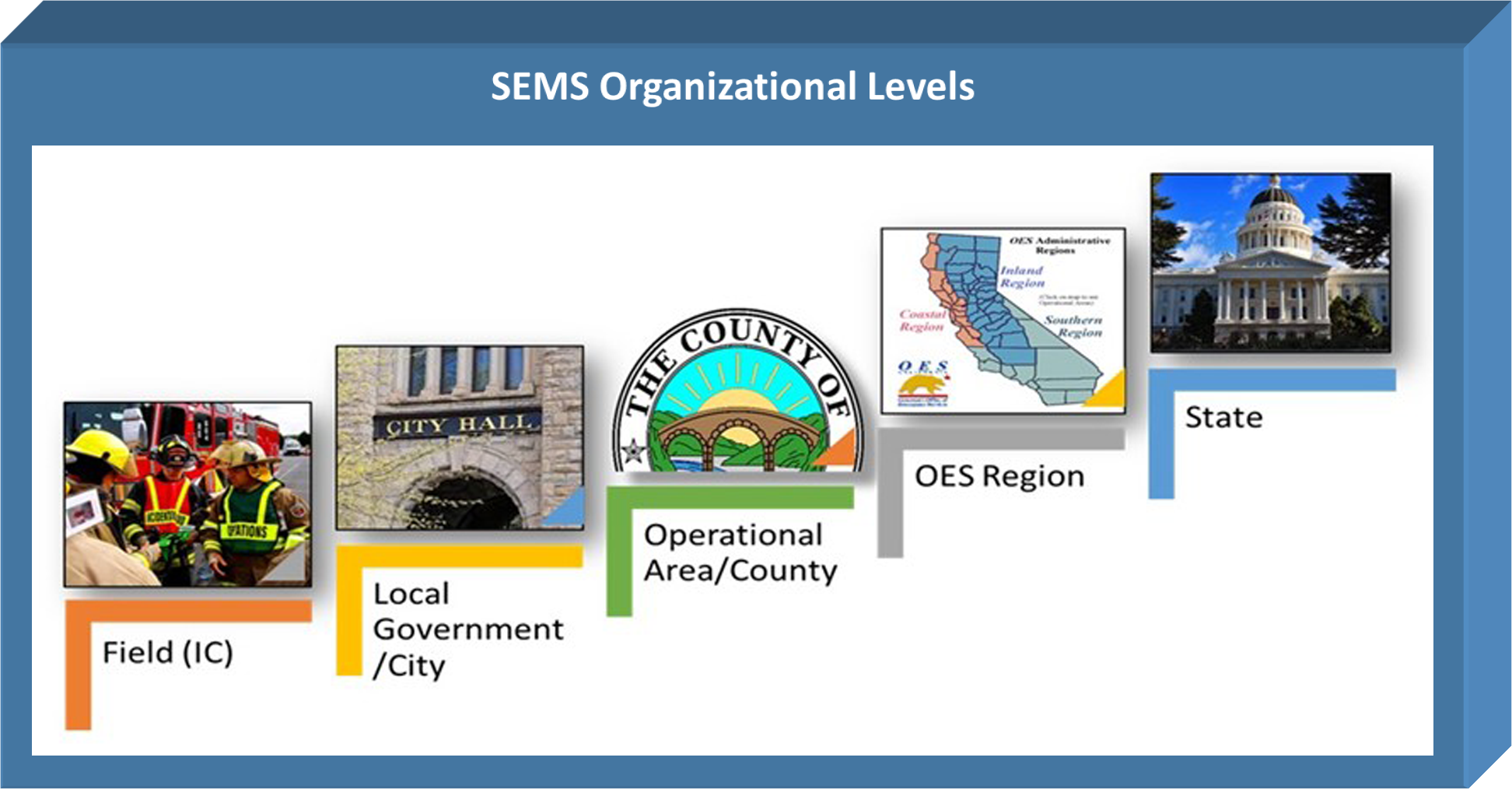 SEMS Organizational Levels