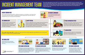 Incident Management Team Infographic