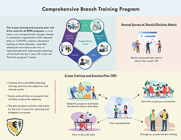 branch comprehensive training program infographic