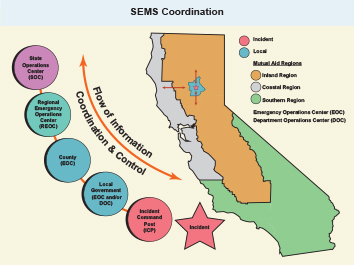 CARES sems coordination infographic