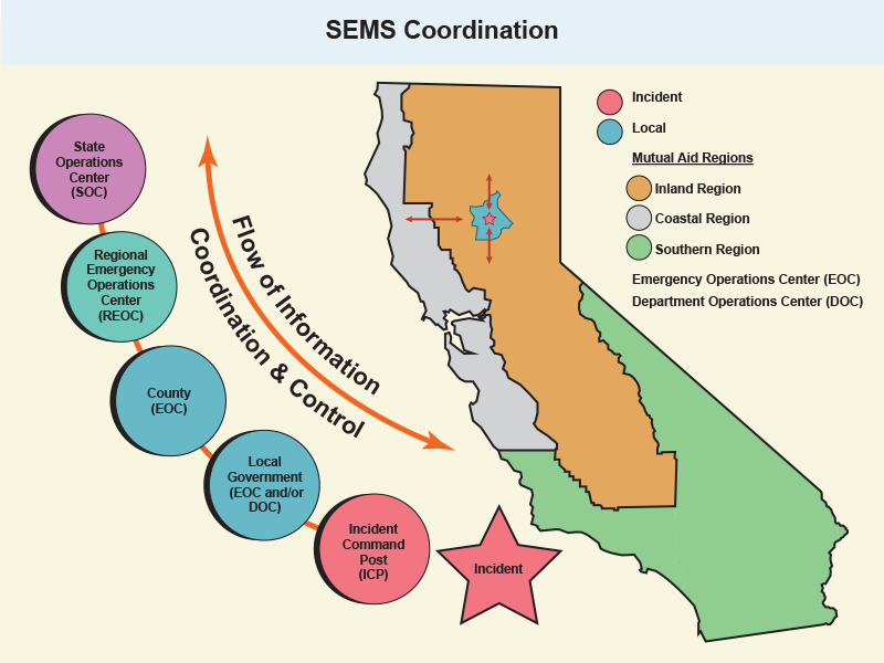 SEMS Infographic showing the flow of information and the coordination and control during an incident which includes State Operations Center (SOC), Regional Emergency Operations Center (REOC), County (Emergency Operations Center (EOC)), Local Government (EOC and/or Department Operations Center (DOC)), Incident Command Post (ICP), and Incident. 
				The state of California shows a better understanding of the coordination during an incident with Incident, Local, and Mutual Aid Regions (Inland Region, Coastal Region, and Southern Region) mapped out.
				