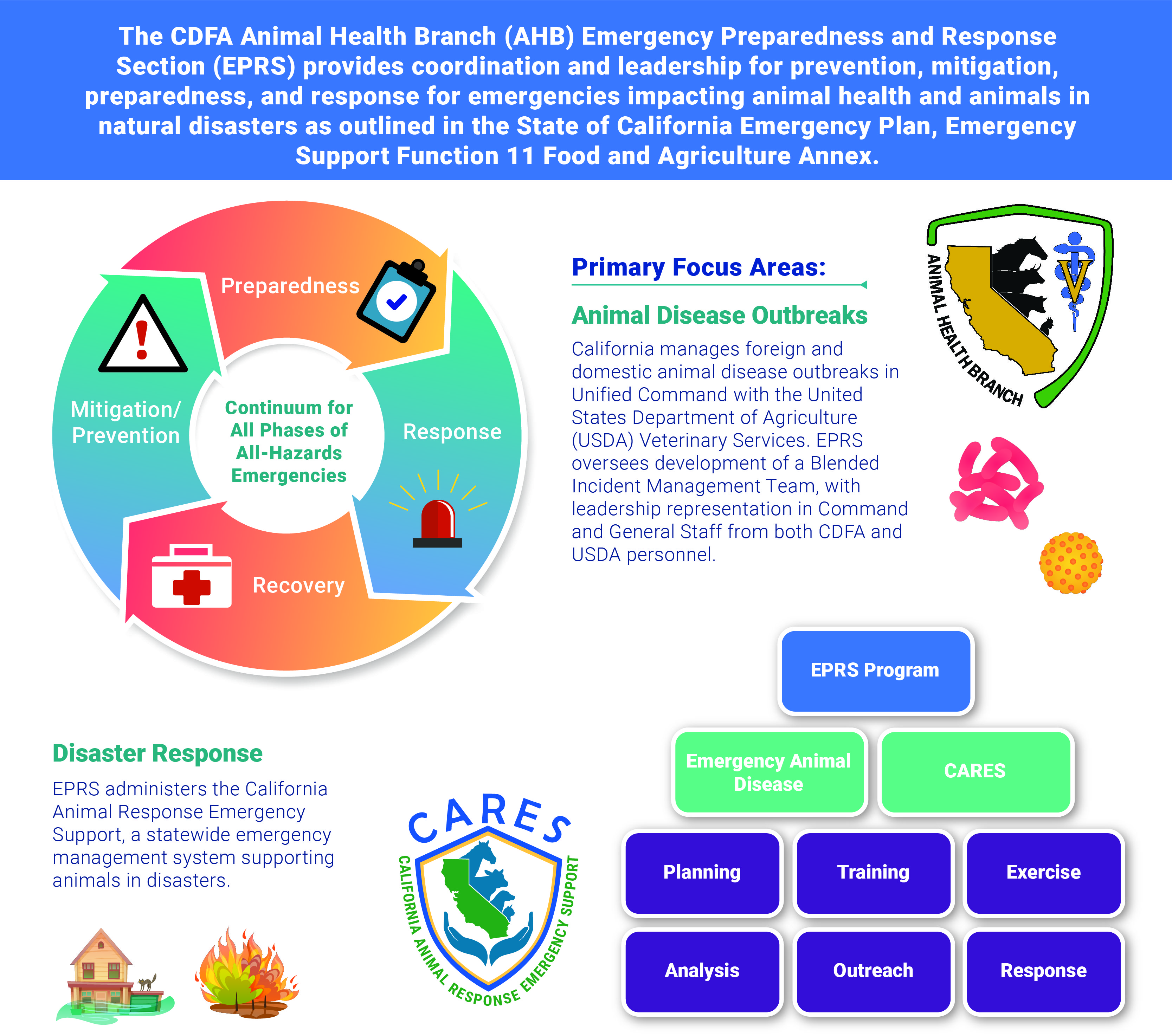 The CDFA AHB Emergency Preparedness and Response Section (EPRS) provides coordination and leadership for prevention, mitigation, preparedness, and response for those emergencies which fall under the jurisdiction of the State Emergency Support Function 11 Food and Agriculture and impact animal health, as well as animals in disasters.
Primary Focus Areas:
(1) Animal Disease Outbreaks - California manages foreign and domestic animal disease outbreaks in Unified Command with the United States Department of Agriculture (USDA) Veterinary Services. EPRS oversees development of a Blended Incident Management Team, with leadership representation in Command and General Staff from both CDFA and USDA personnel.
(2) Disaster Response - EPRS administers the California Animal Response Emergency System, a statewide emergency management system supporting animals in disasters.
Image of Continuum for All Phases of All-Hazards Emergencies cycle showing Preparedness, Response, Recovery, and Mitigation/Prevention.
Image of EPRS organizational chart. Level one – EPRS Program. Level two - Emergency Animal Disease and CARES. Level three – Planning, Training, Exercise, Analysis, Outreach, and Response.
Image of the Animal Health Branch logo.
Image of the California Animal Response Emergency System logo.