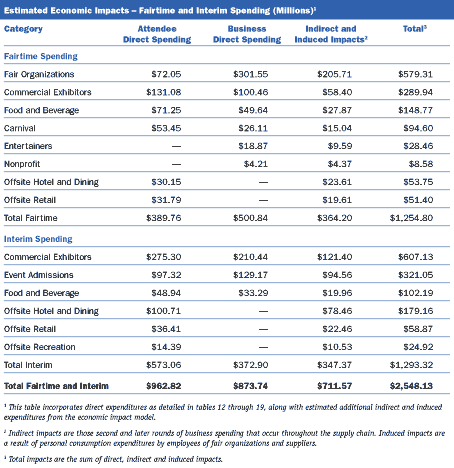 Estimated Economic impacts- Fairtime and Interim Spending