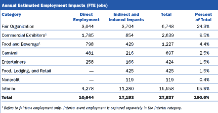 Chart of Annual Estimated Employment Impacts
