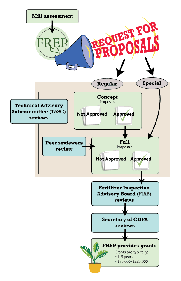 Grant Process Grand Process