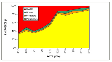 Graph - Rate of egg parasitism build up