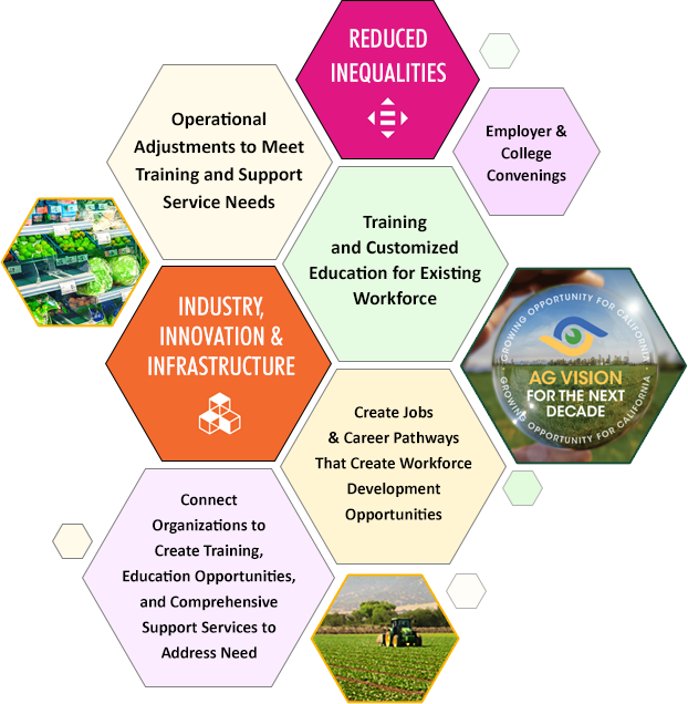 Reduced Inequalities; Operational Adjustments to Meet Training and Support Service Needs; Employer & College Convenings; Training and Customized Education for Existing Workforce; Industry, Innovation & Infrastructure; Create Jobs  & Career Pathways That Create Workforce Development Opportunities; Connect Organizations to Create Training, Education opportunities, and Comprehensive Support Serivces to Address Need; Photos of produce and farm