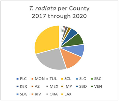 Distribution of releases in California Counties