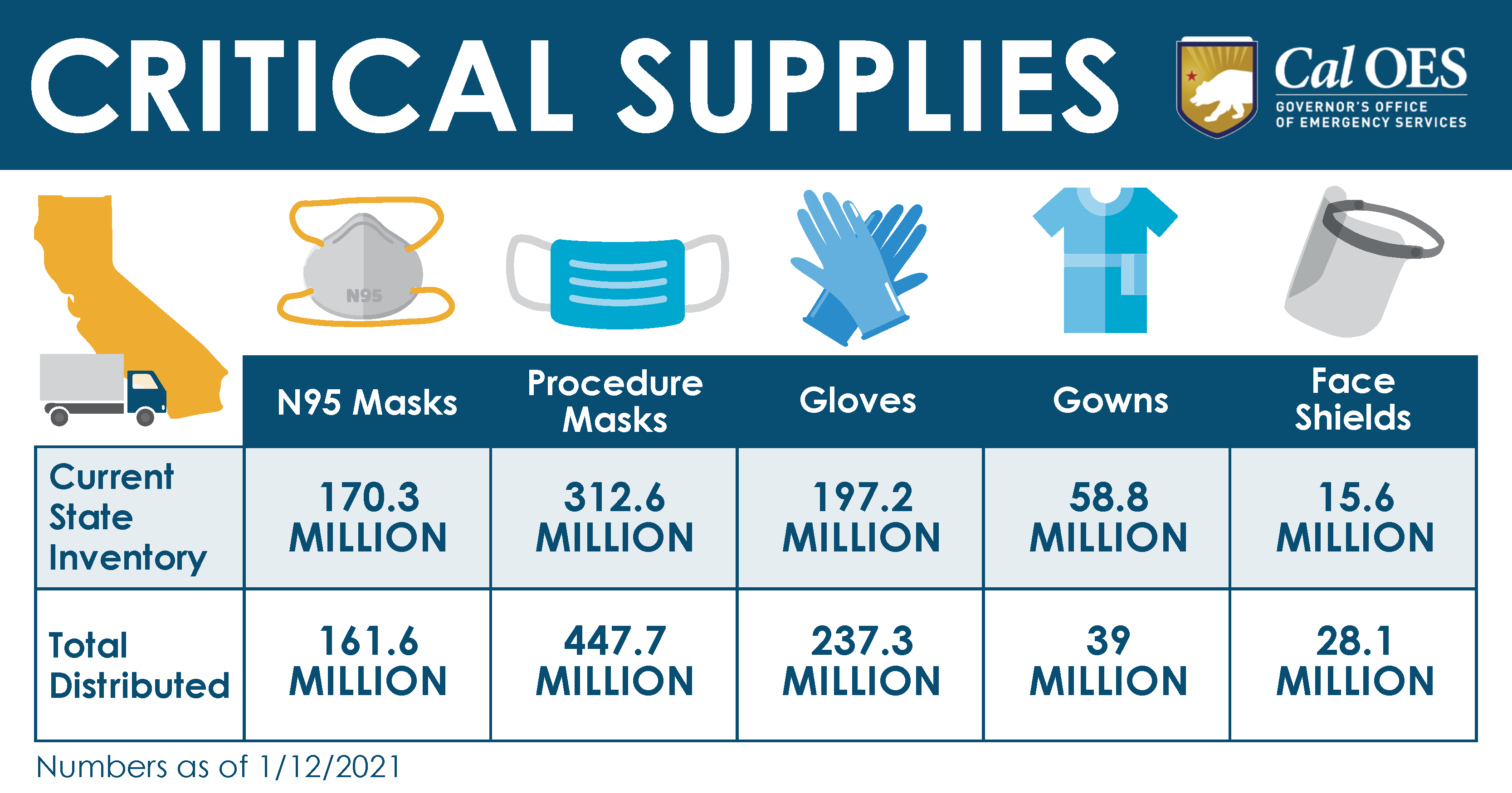 Infographic: COVID-19 Pandemic - Surgical Masks to Critical Sectors