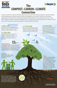 infographic: The COMPOST-CARBON-CLIMATE Connection