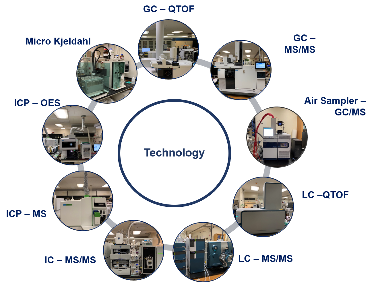 Method Development Program Equipment