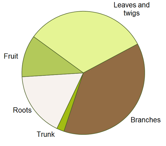 Nitrogen partitioning pie chart