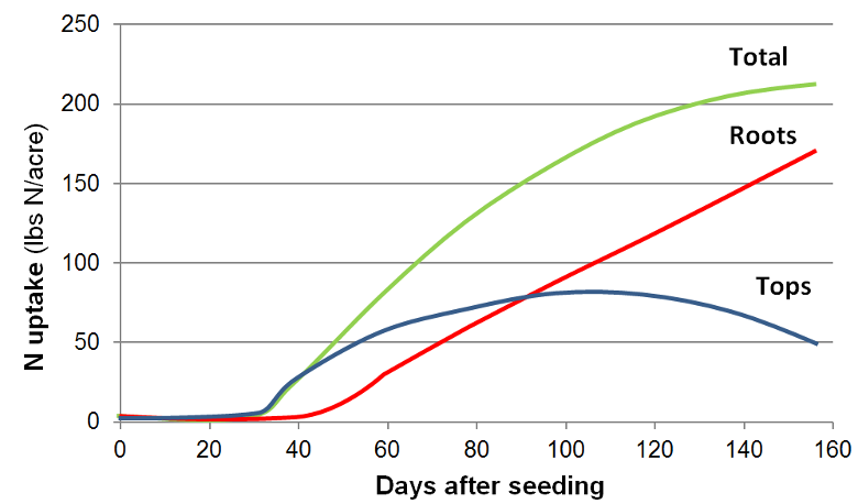 Season N Uptake Curve Graph