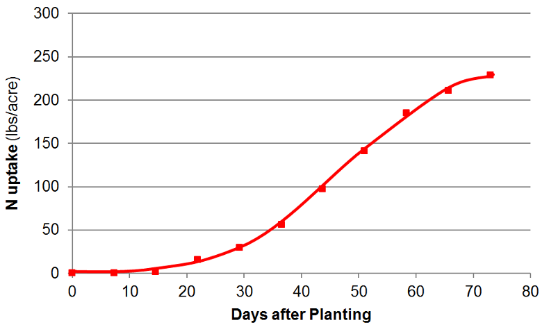 Season N Uptake Curve Graph