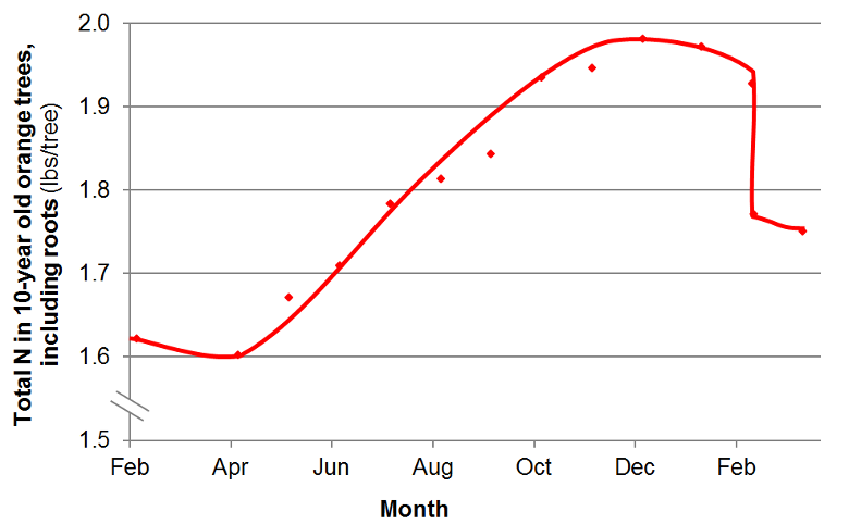 Season N Uptake Curve Graph