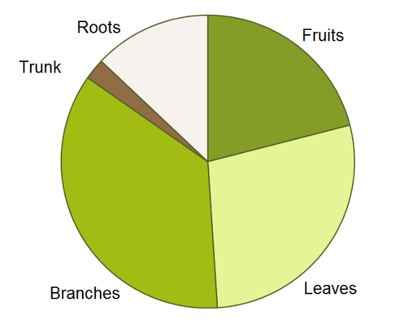 Nitrogen partitioning pie chart