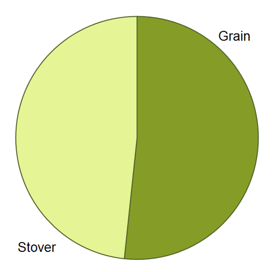 Nitrogen partitioning pie chart