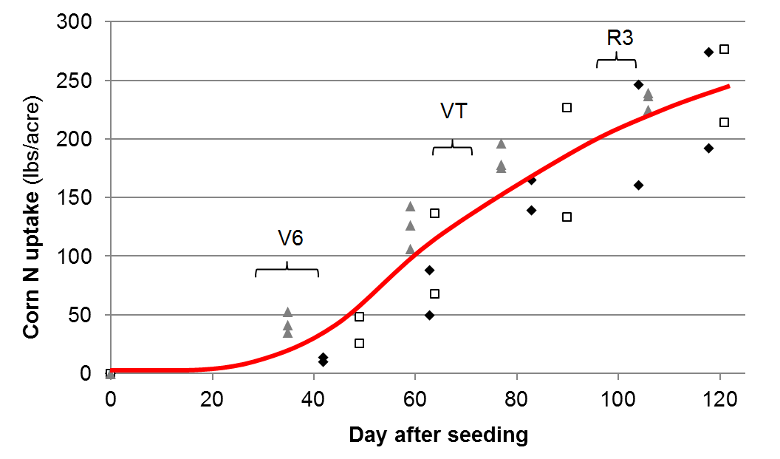 Season N Uptake Curve Graph