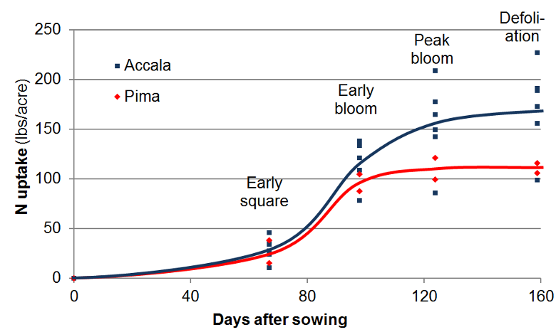 Season N Uptake Curve Graph