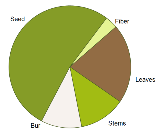 Nitrogen partitioning pie chart