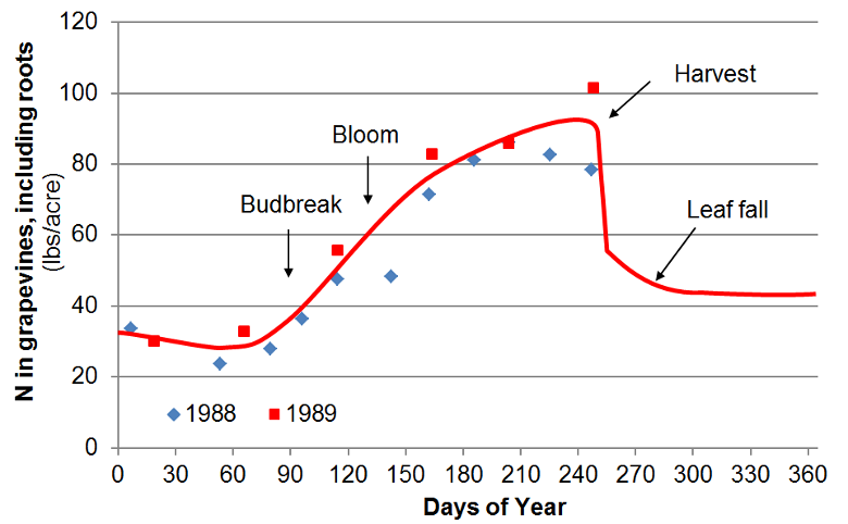 Season N Uptake Curve Graph