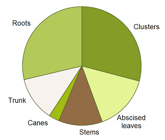 Nitrogen partitioning pie chart