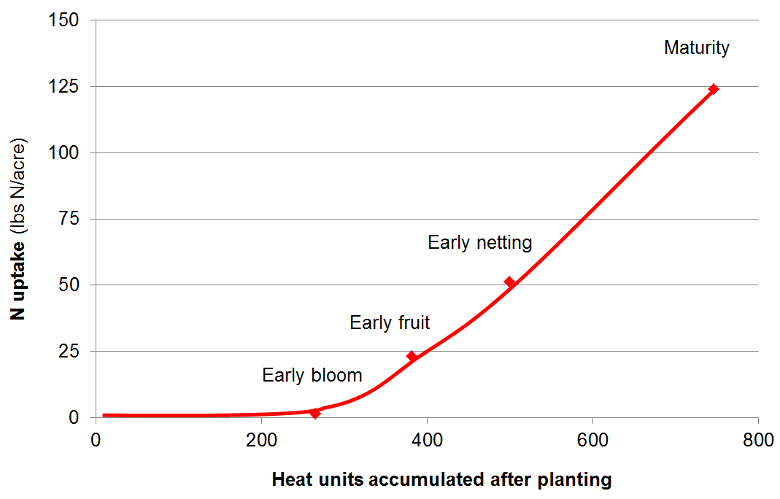 Season N Uptake Curve Graph