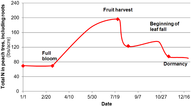 Season N Uptake Curve Graph