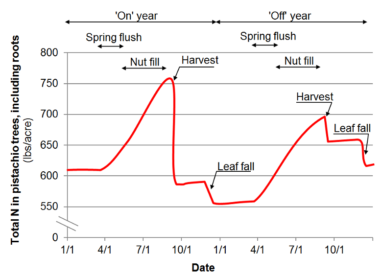 Season N Uptake Curve Graph