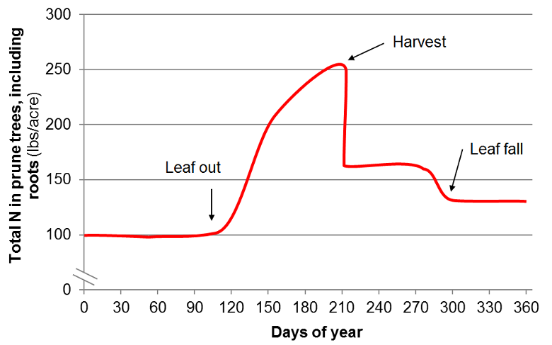 Season N Uptake Curve Graph