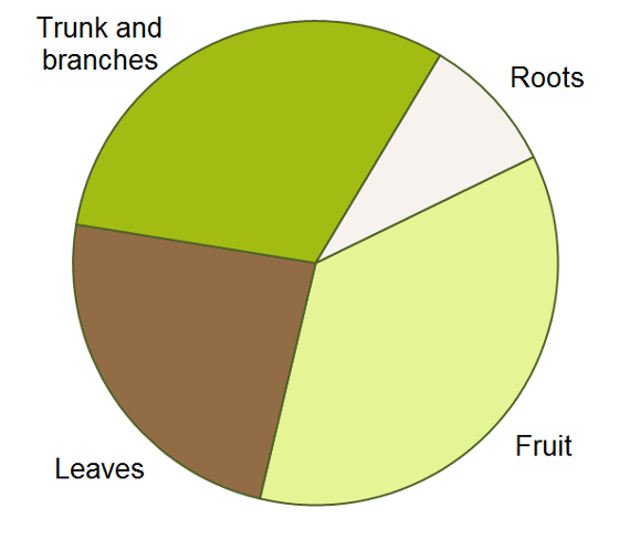 Nitrogen partitioning pie chart