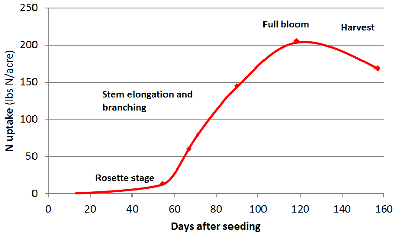 Season N Uptake Curve Graph