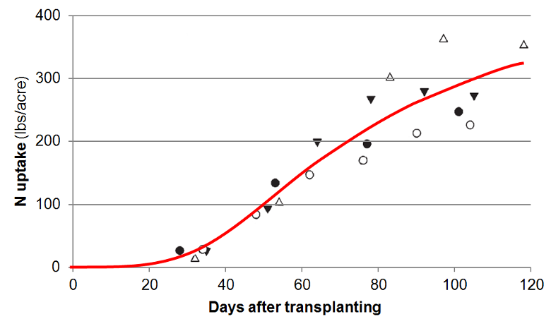 Season N Uptake Curve Graph