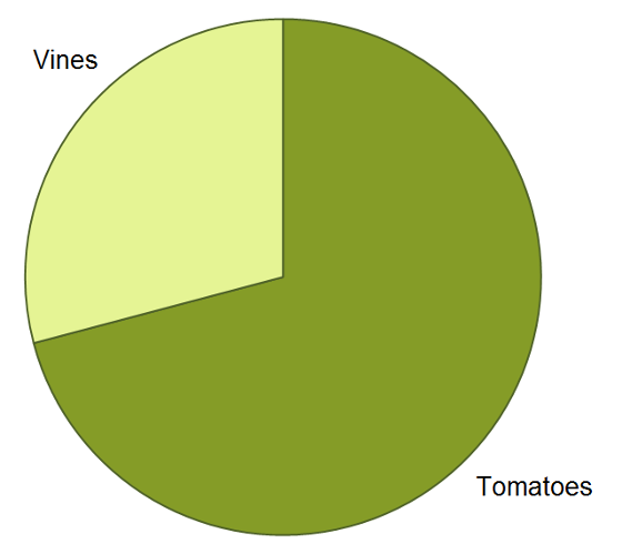 Nitrogen partitioning pie chart