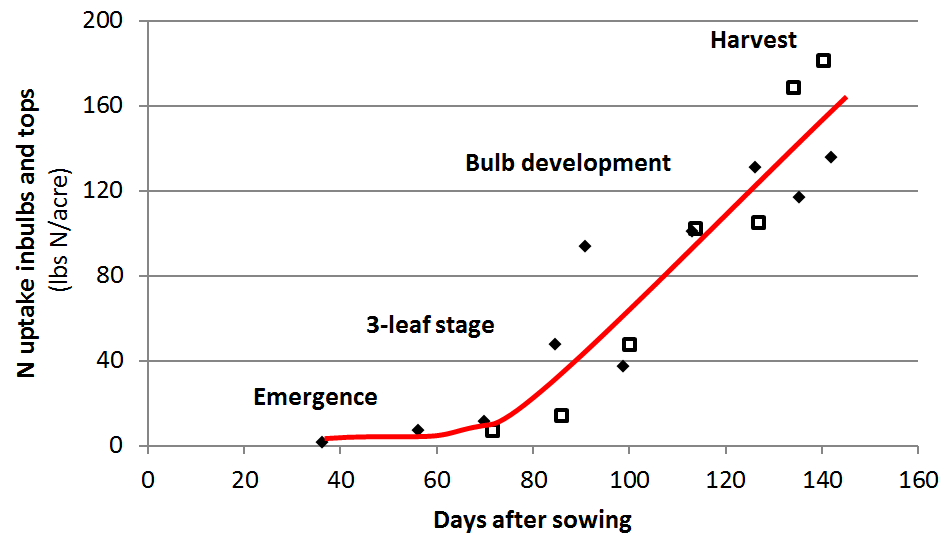 Season N Uptake Curve Graph