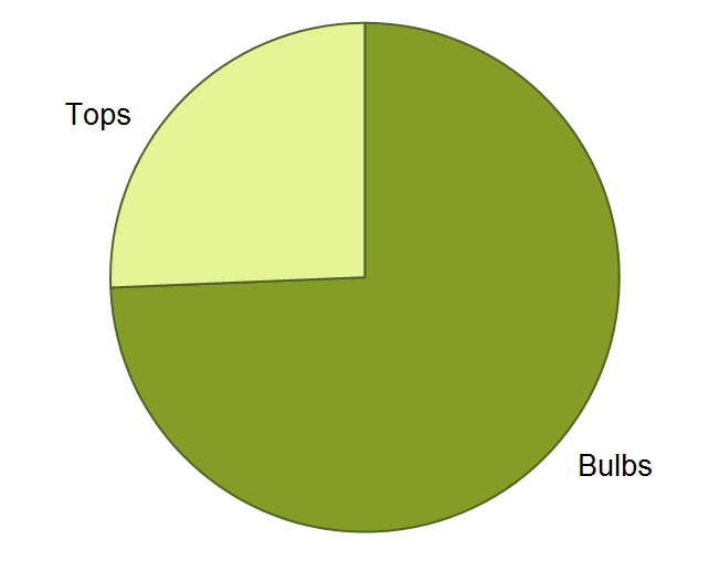 Nitrogen partitioning pie chart