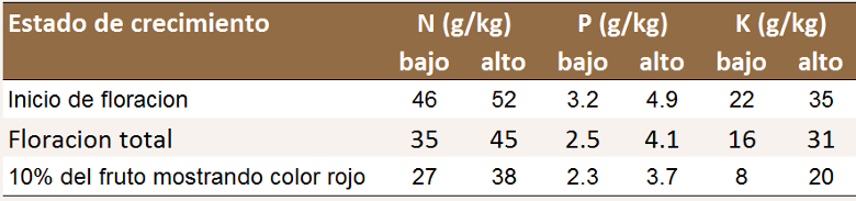 Critical nutrient levels in tomato leaves