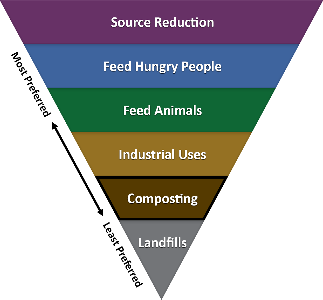 U.S. Environmental Protection Agency (EPA) Food Recovery Hierarchy - Composting