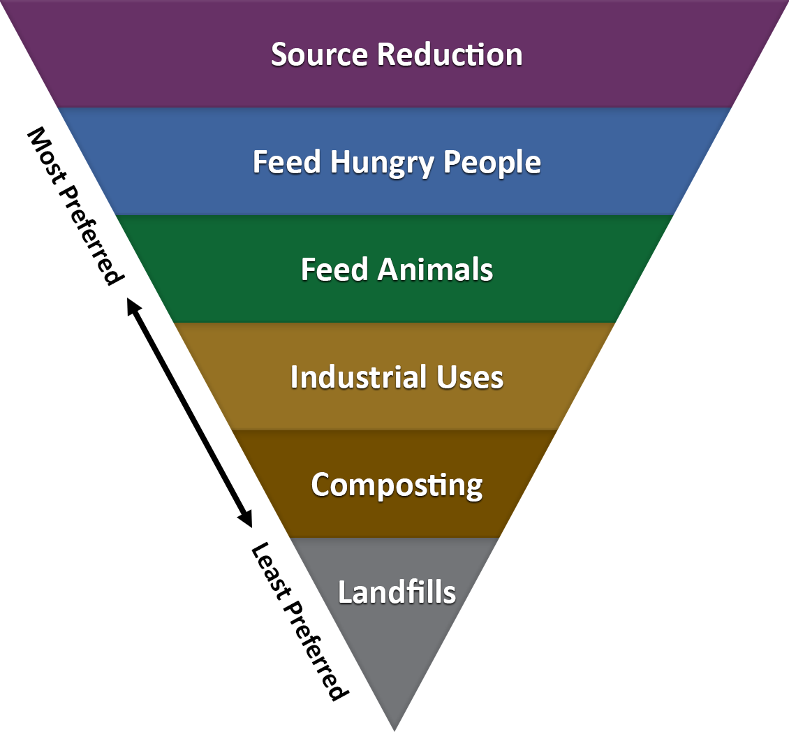 CDFA - Inspection Services - Food Recovery Hierarchy