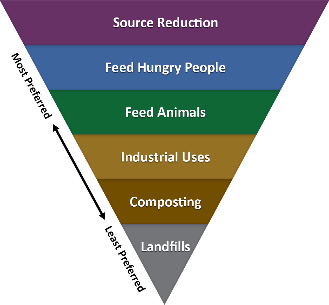 CDFA Inspection Services Food Recovery Hierarchy cdfa-inspection-services-food-recovery-hierarchy