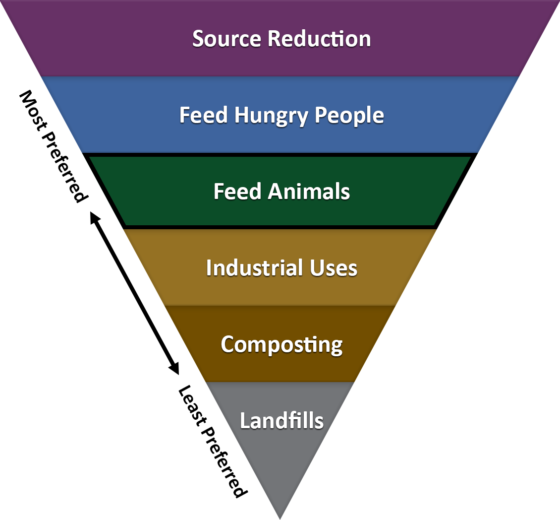 U.S. Environmental Protection Agency (EPA) Food Recovery Hierarchy - Feed Animals