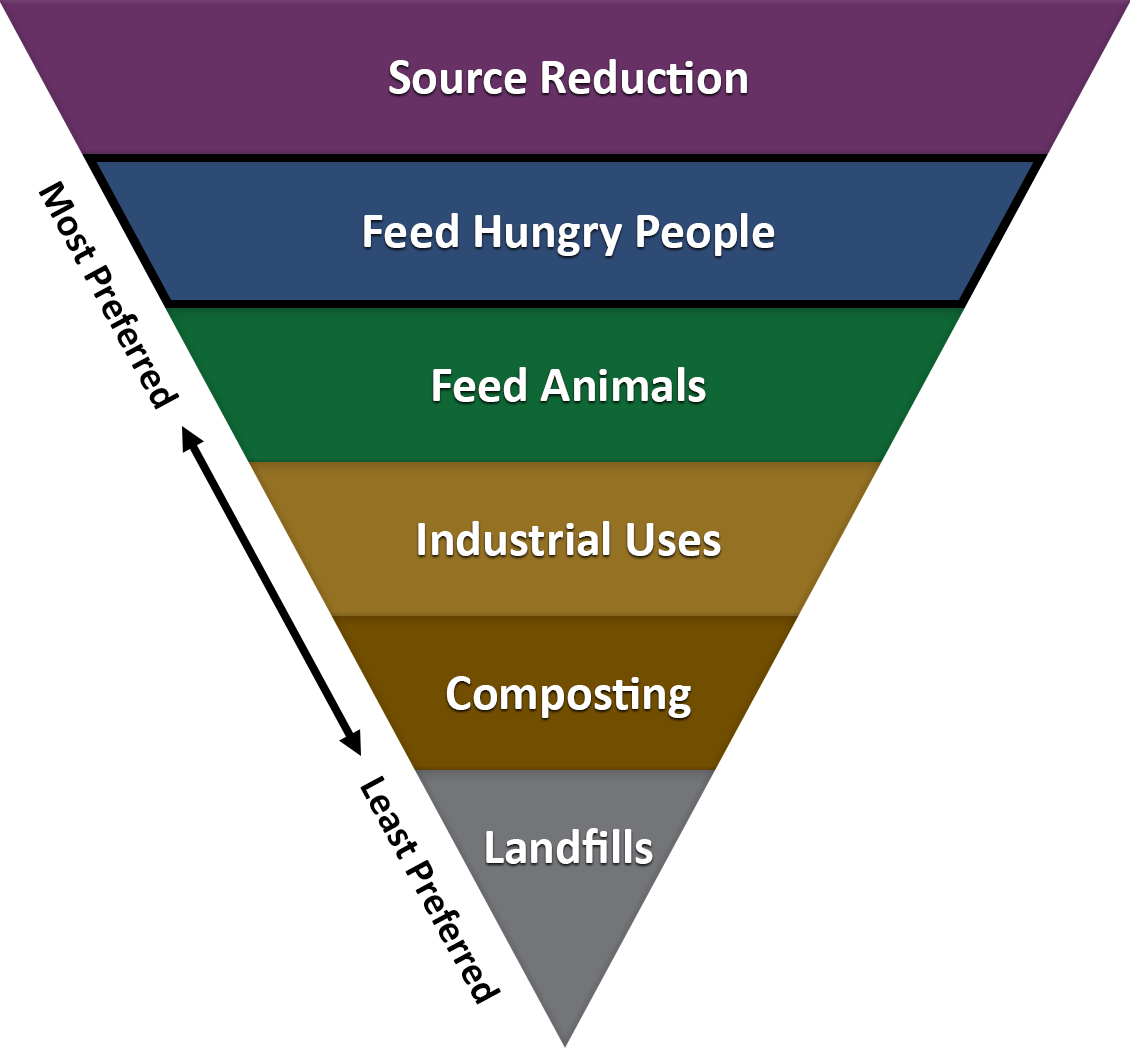 U.S. Environmental Protection Agency (EPA) Food Recovery Hierarchy - Feed Hungry People