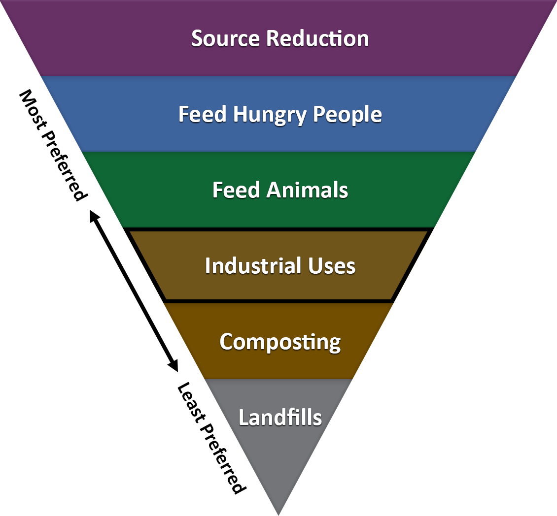 U.S. Environmental Protection Agency (EPA) Food Recovery Hierarchy - Industrial Uses