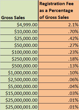 registration Fee and percentage of sales chart