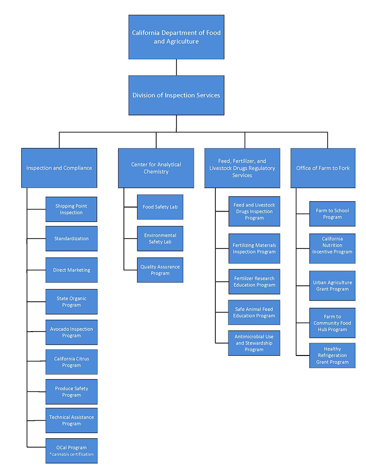 Department Of Agriculture Org Chart