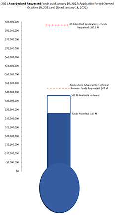 Graph of SWEEP Funding Requested by Week