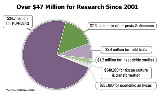 Over 47 Million for Research Since 2001