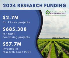 Image of 2024 research funding, including $2.7 million for 15 new projects, $685,308 for eight continuing projects and $57.7 million invested in research since 2001